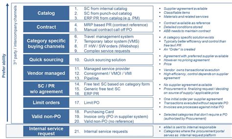 buying channel procurement.